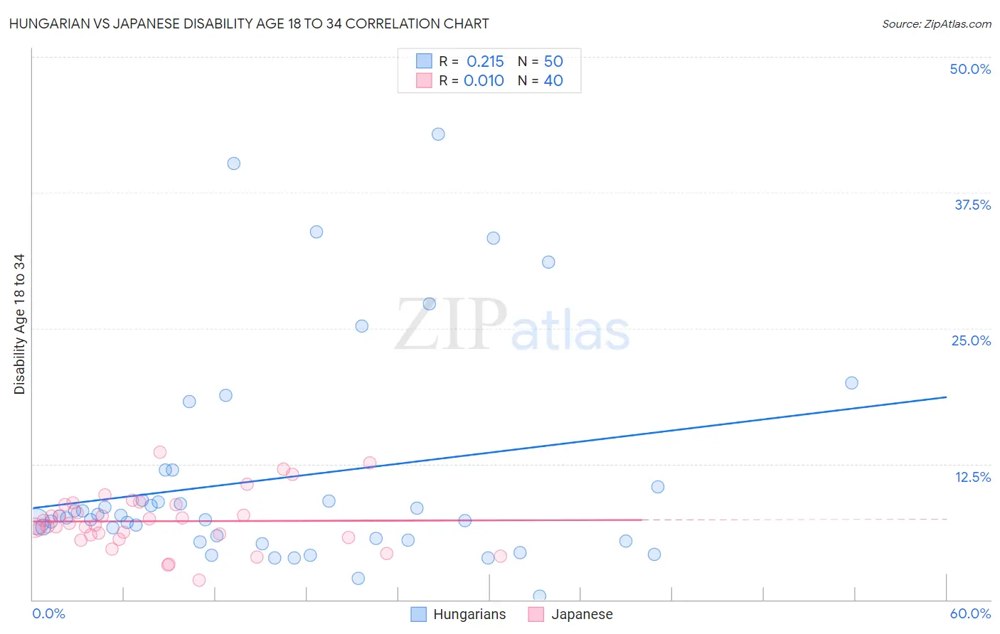 Hungarian vs Japanese Disability Age 18 to 34