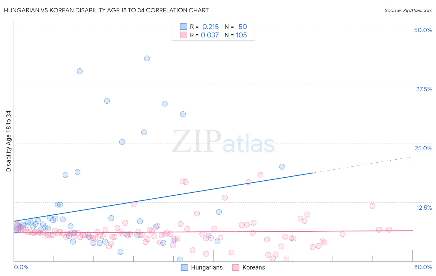 Hungarian vs Korean Disability Age 18 to 34