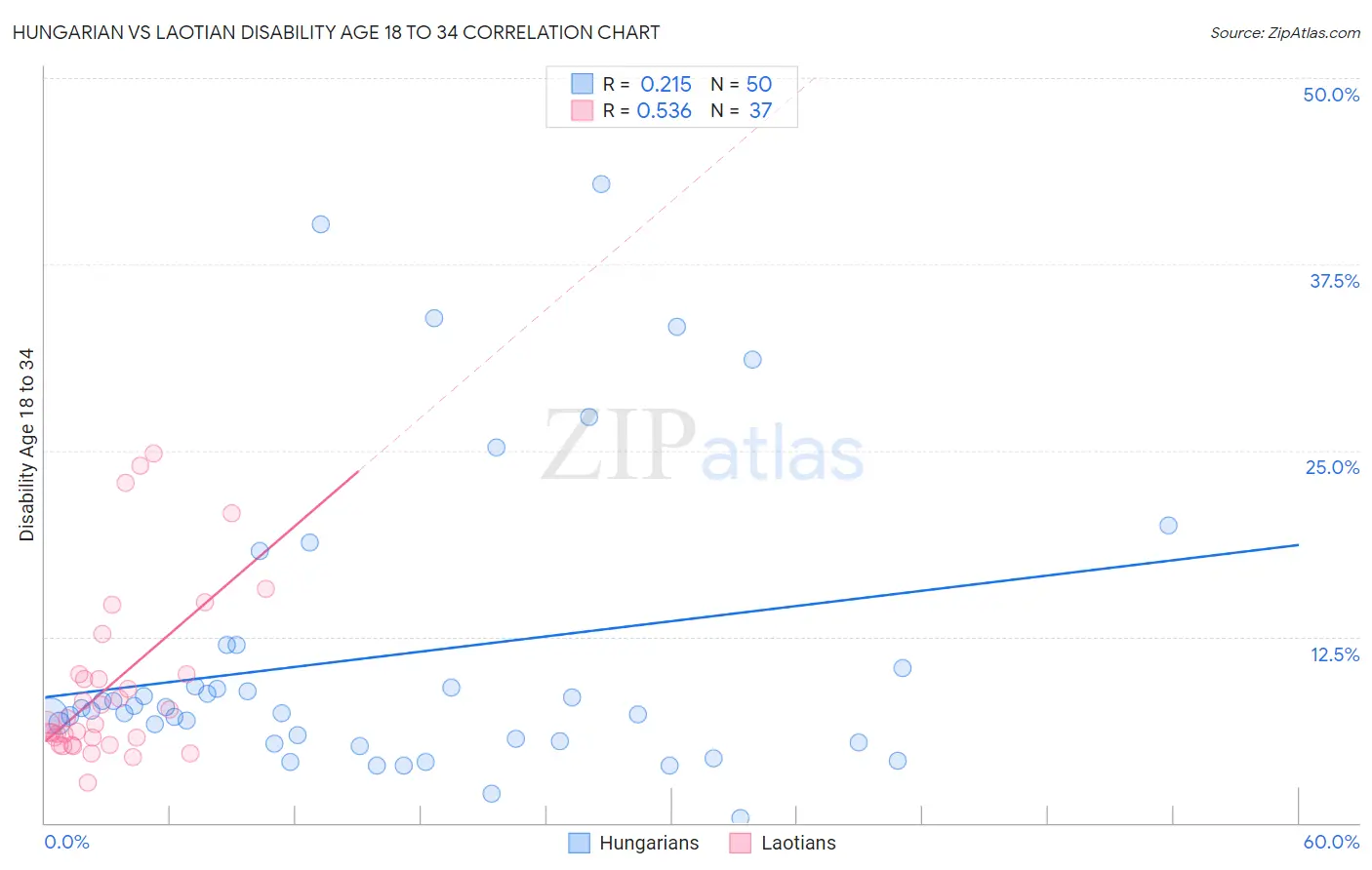 Hungarian vs Laotian Disability Age 18 to 34