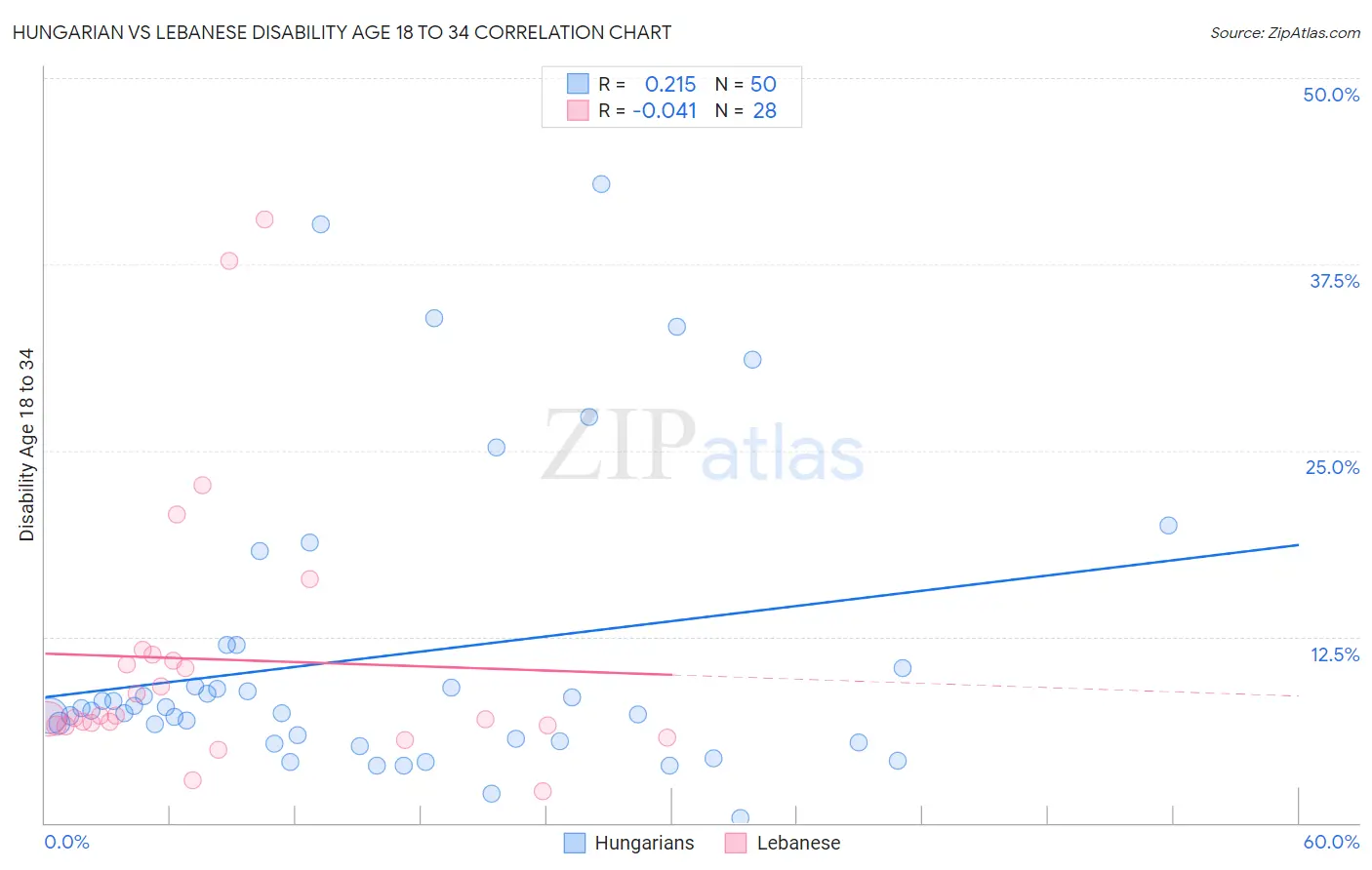 Hungarian vs Lebanese Disability Age 18 to 34