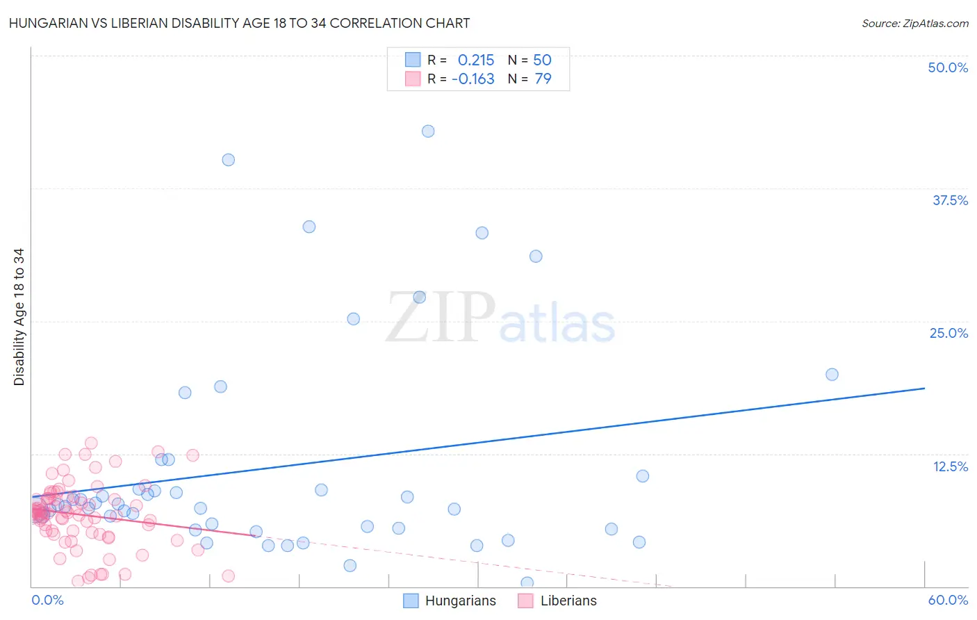 Hungarian vs Liberian Disability Age 18 to 34