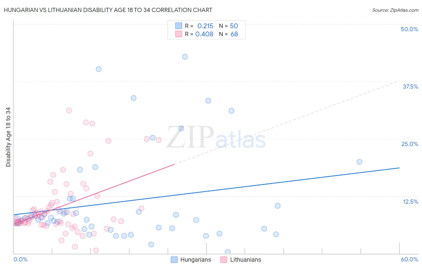 Hungarian vs Lithuanian Disability Age 18 to 34