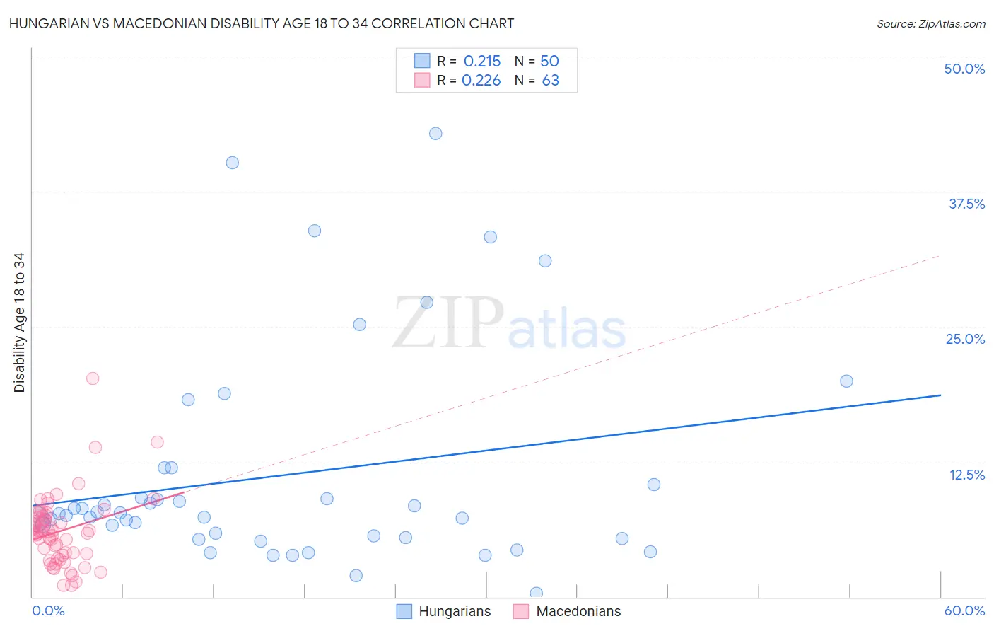 Hungarian vs Macedonian Disability Age 18 to 34