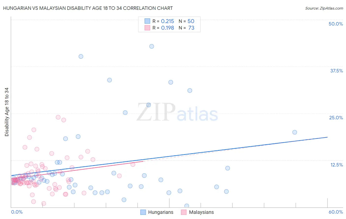 Hungarian vs Malaysian Disability Age 18 to 34