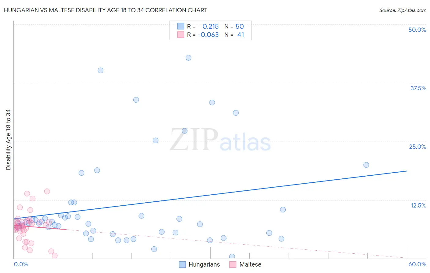 Hungarian vs Maltese Disability Age 18 to 34