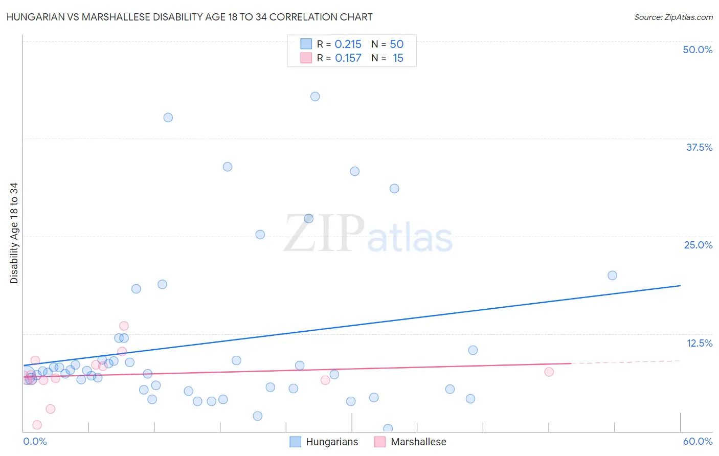 Hungarian vs Marshallese Disability Age 18 to 34