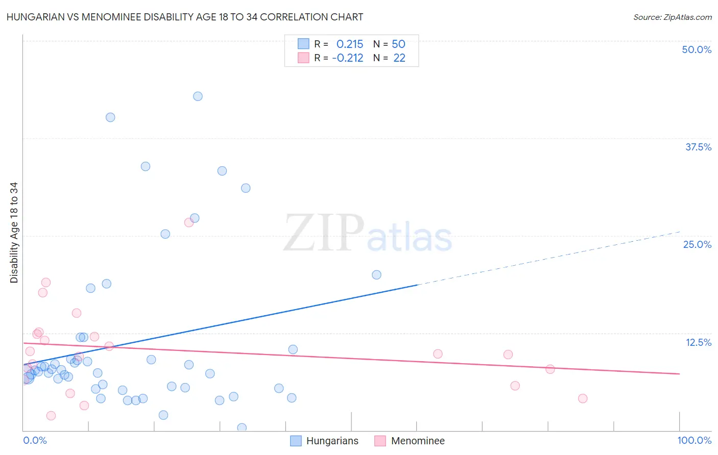 Hungarian vs Menominee Disability Age 18 to 34