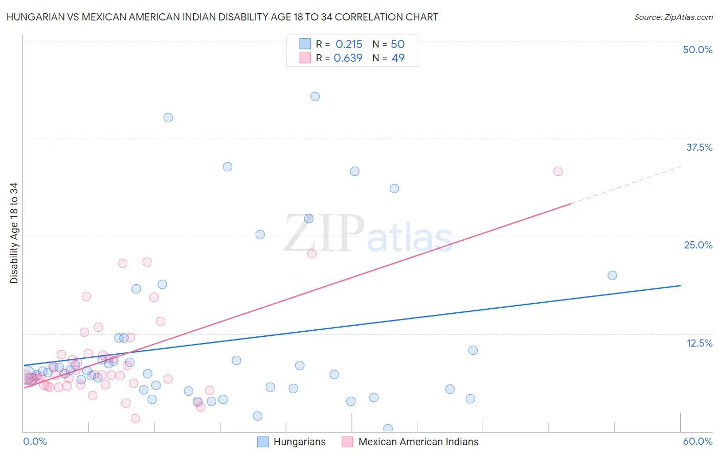 Hungarian vs Mexican American Indian Disability Age 18 to 34