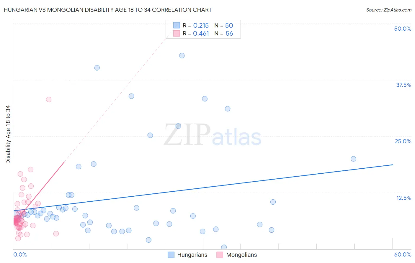 Hungarian vs Mongolian Disability Age 18 to 34