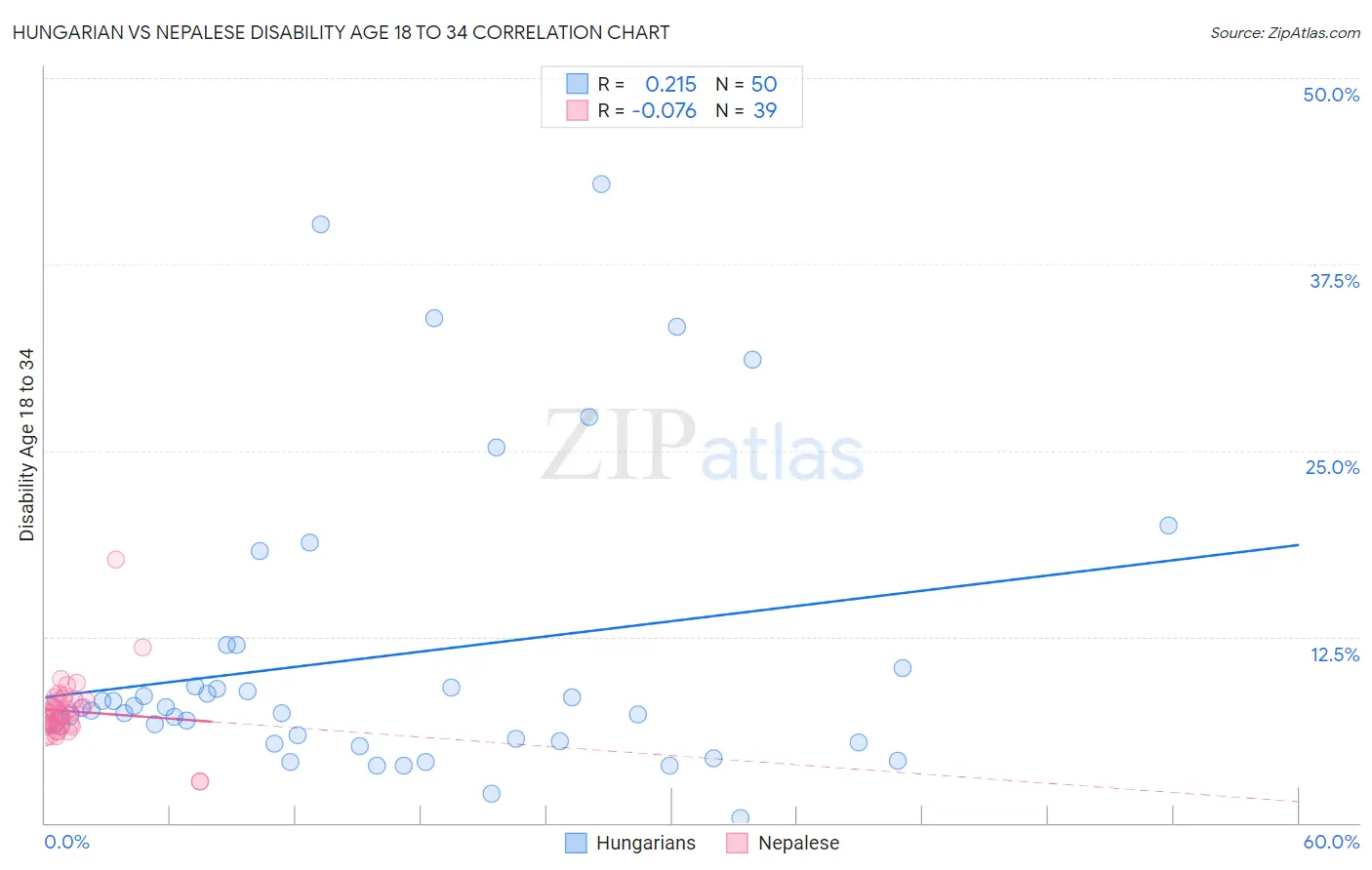 Hungarian vs Nepalese Disability Age 18 to 34