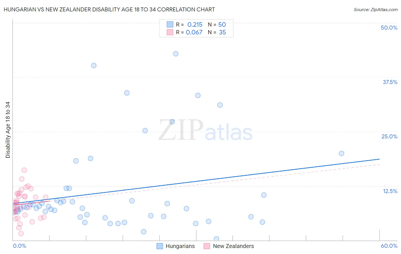 Hungarian vs New Zealander Disability Age 18 to 34