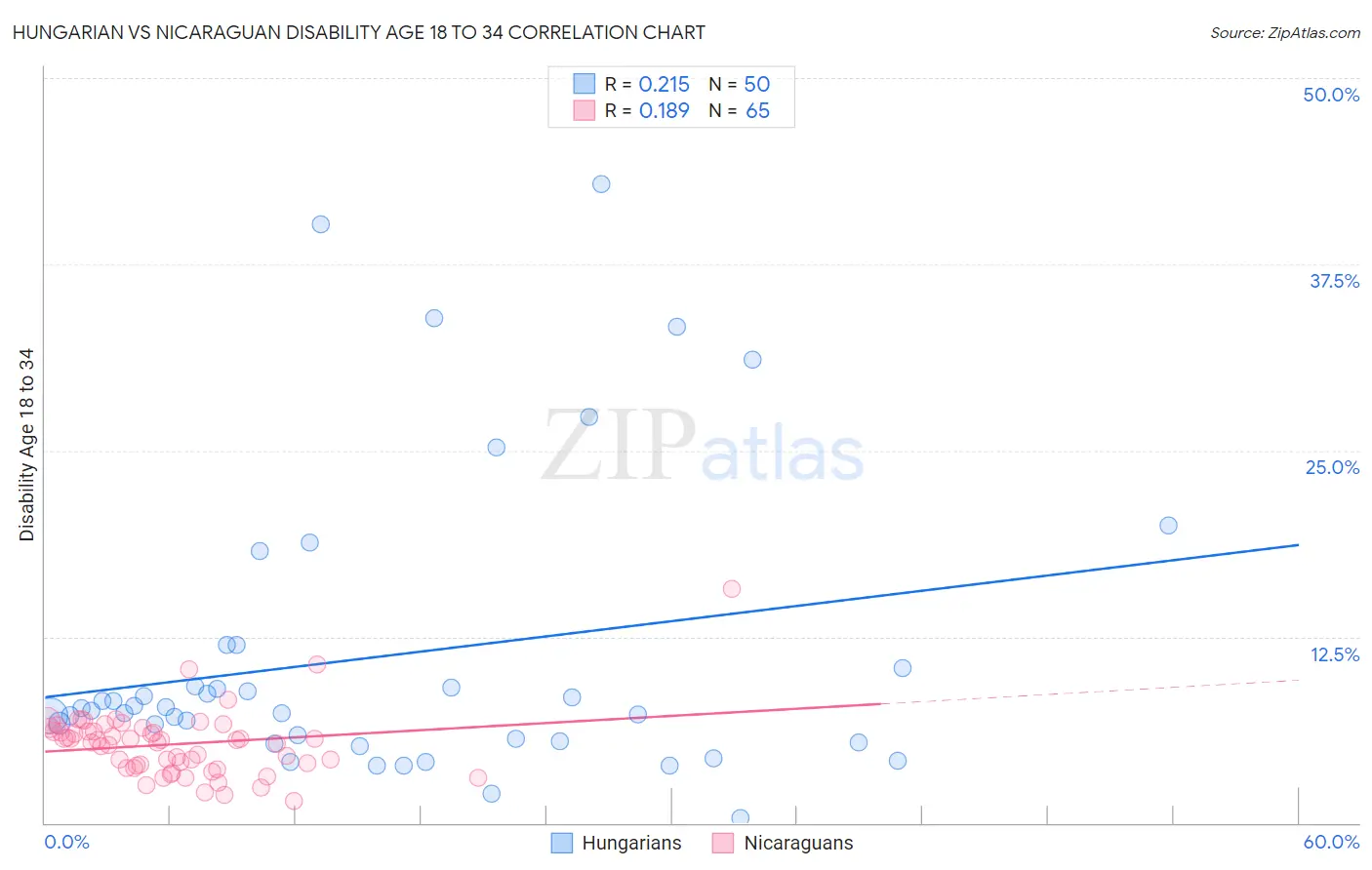 Hungarian vs Nicaraguan Disability Age 18 to 34