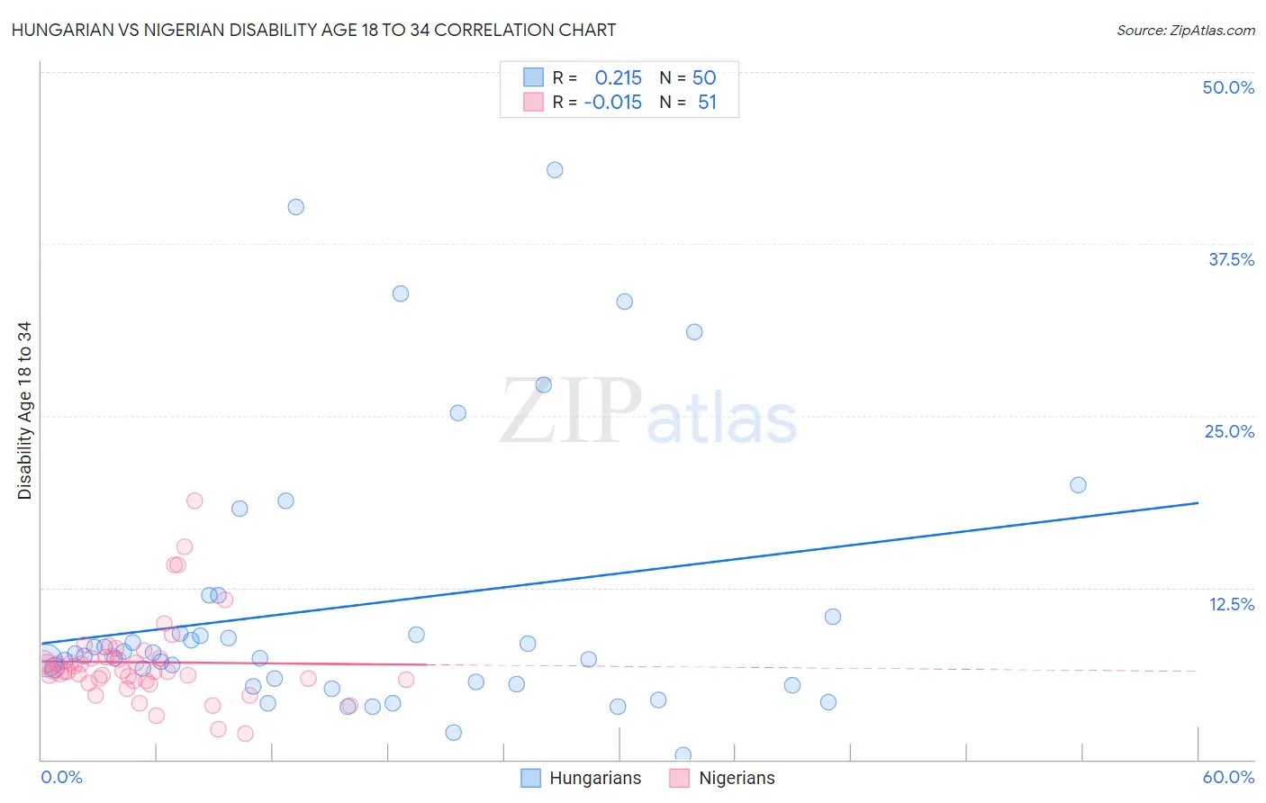 Hungarian vs Nigerian Disability Age 18 to 34