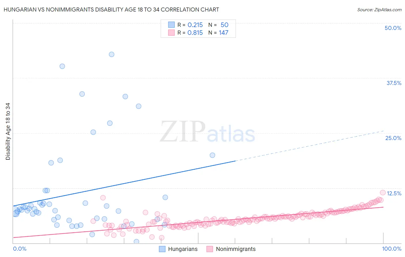 Hungarian vs Nonimmigrants Disability Age 18 to 34