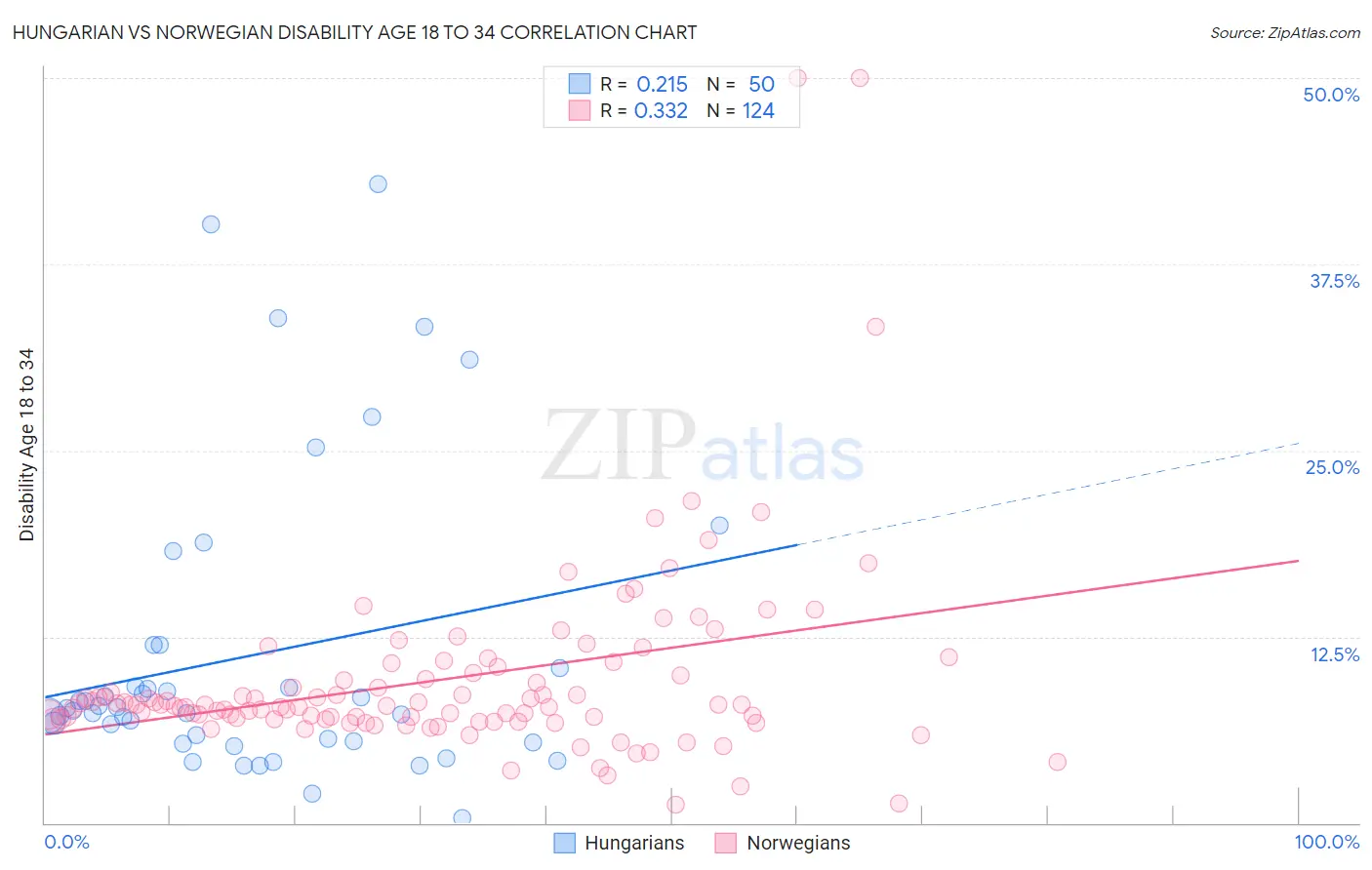 Hungarian vs Norwegian Disability Age 18 to 34