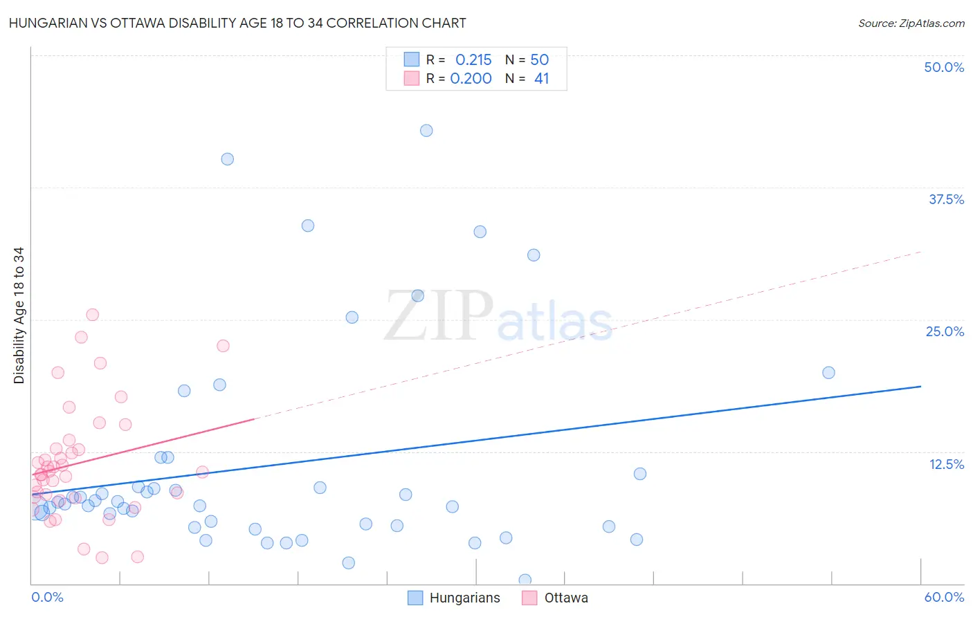 Hungarian vs Ottawa Disability Age 18 to 34