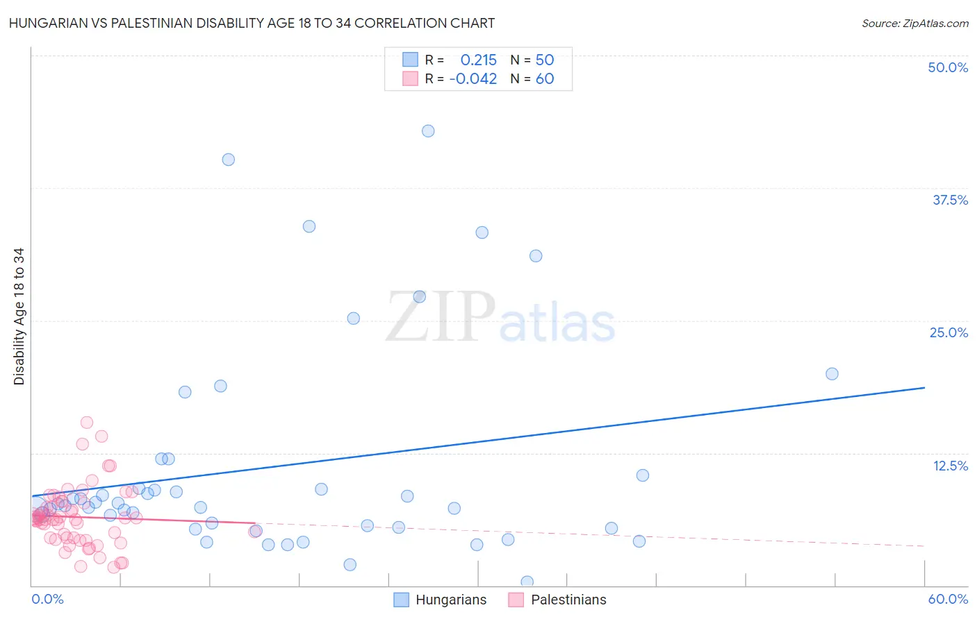 Hungarian vs Palestinian Disability Age 18 to 34