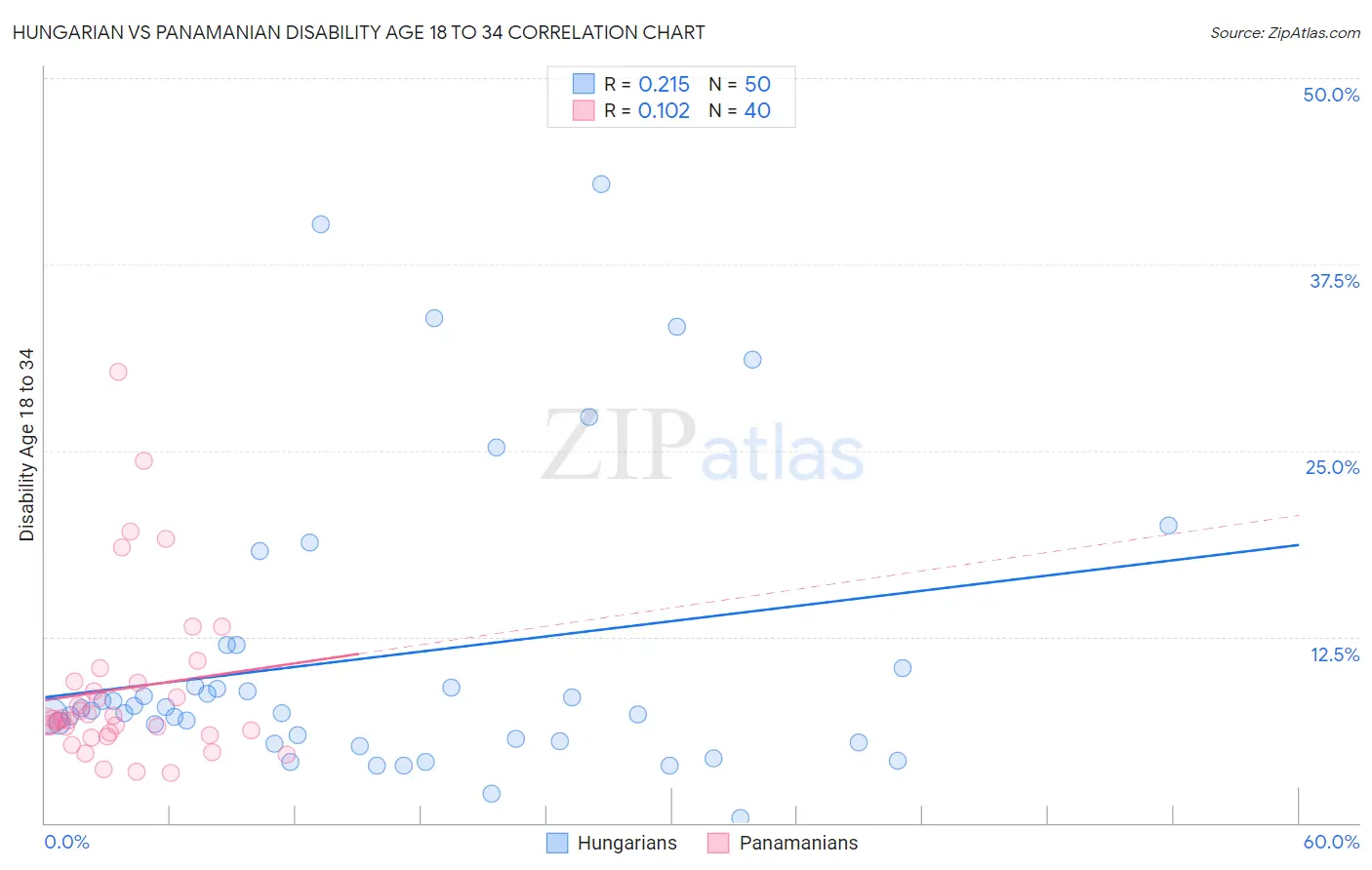 Hungarian vs Panamanian Disability Age 18 to 34