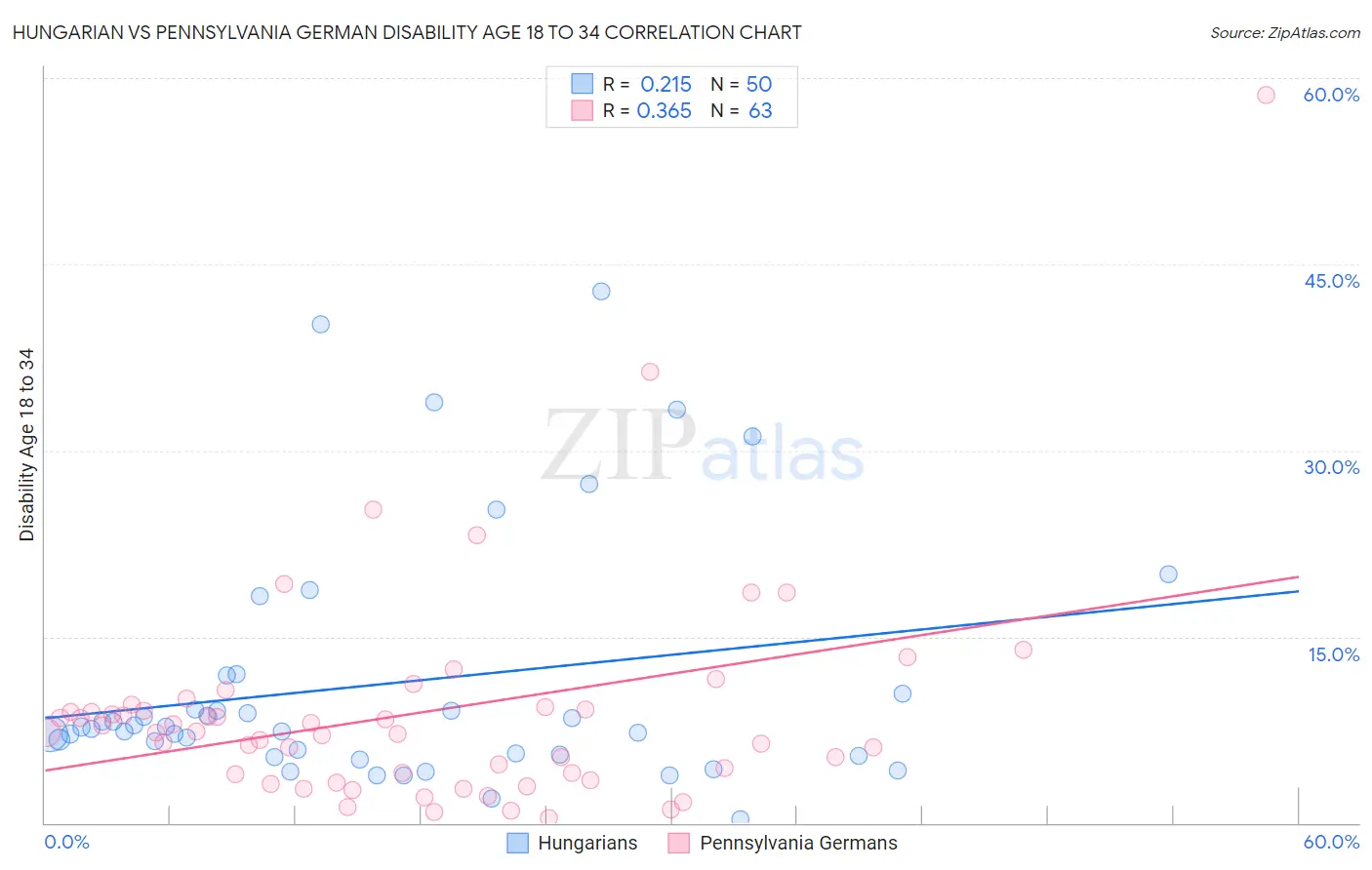 Hungarian vs Pennsylvania German Disability Age 18 to 34