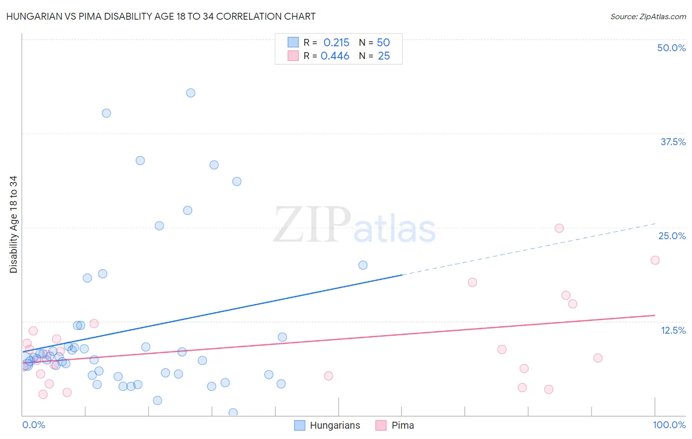 Hungarian vs Pima Disability Age 18 to 34