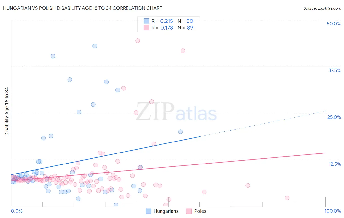 Hungarian vs Polish Disability Age 18 to 34