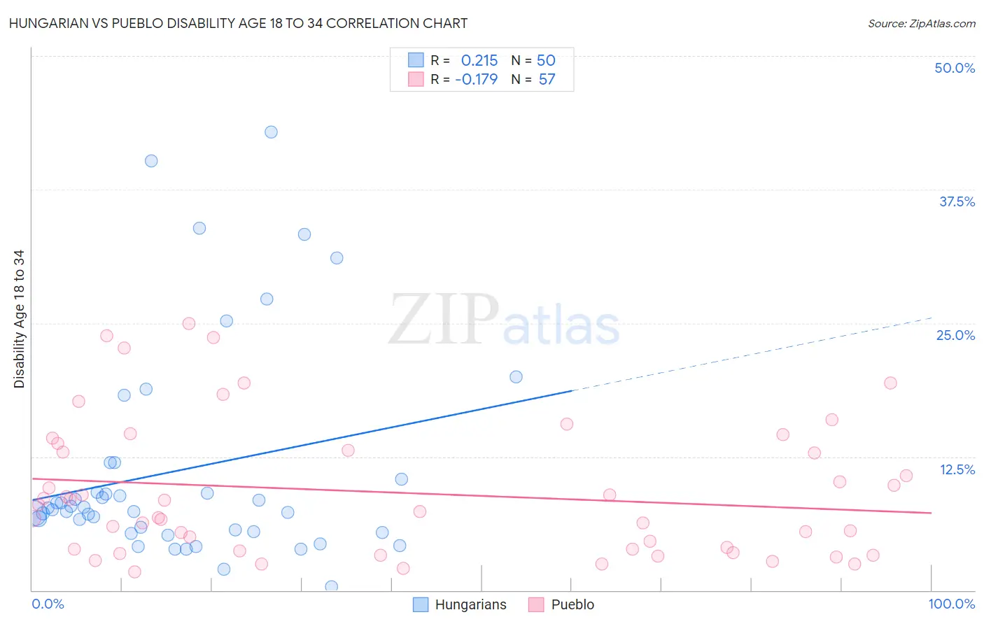 Hungarian vs Pueblo Disability Age 18 to 34