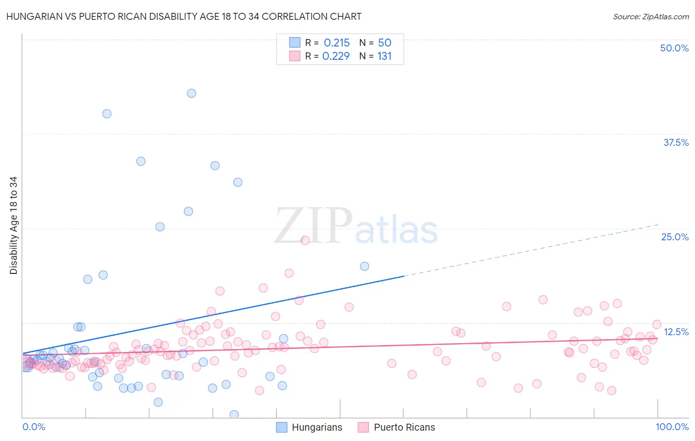 Hungarian vs Puerto Rican Disability Age 18 to 34
