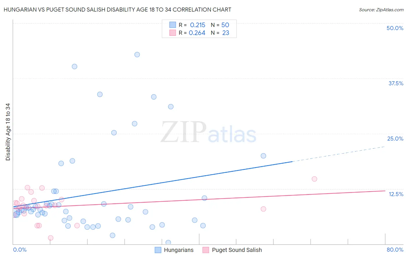 Hungarian vs Puget Sound Salish Disability Age 18 to 34