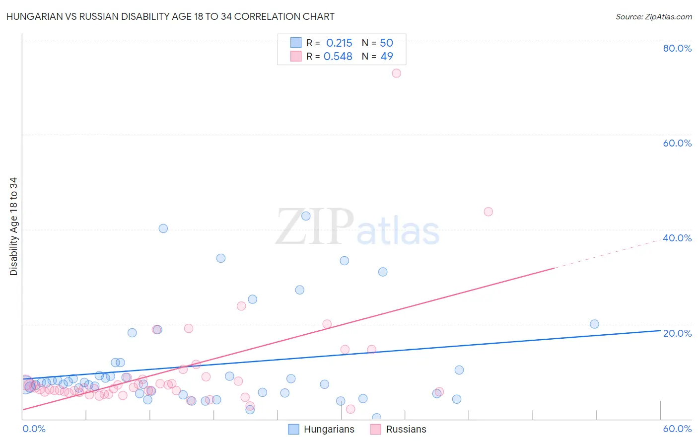 Hungarian vs Russian Disability Age 18 to 34
