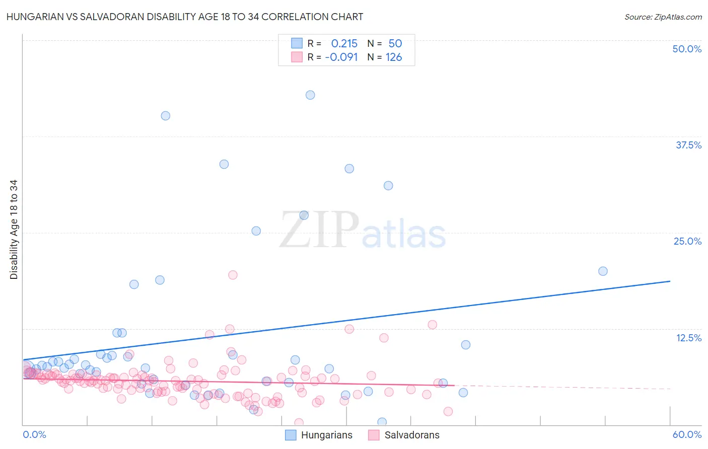 Hungarian vs Salvadoran Disability Age 18 to 34