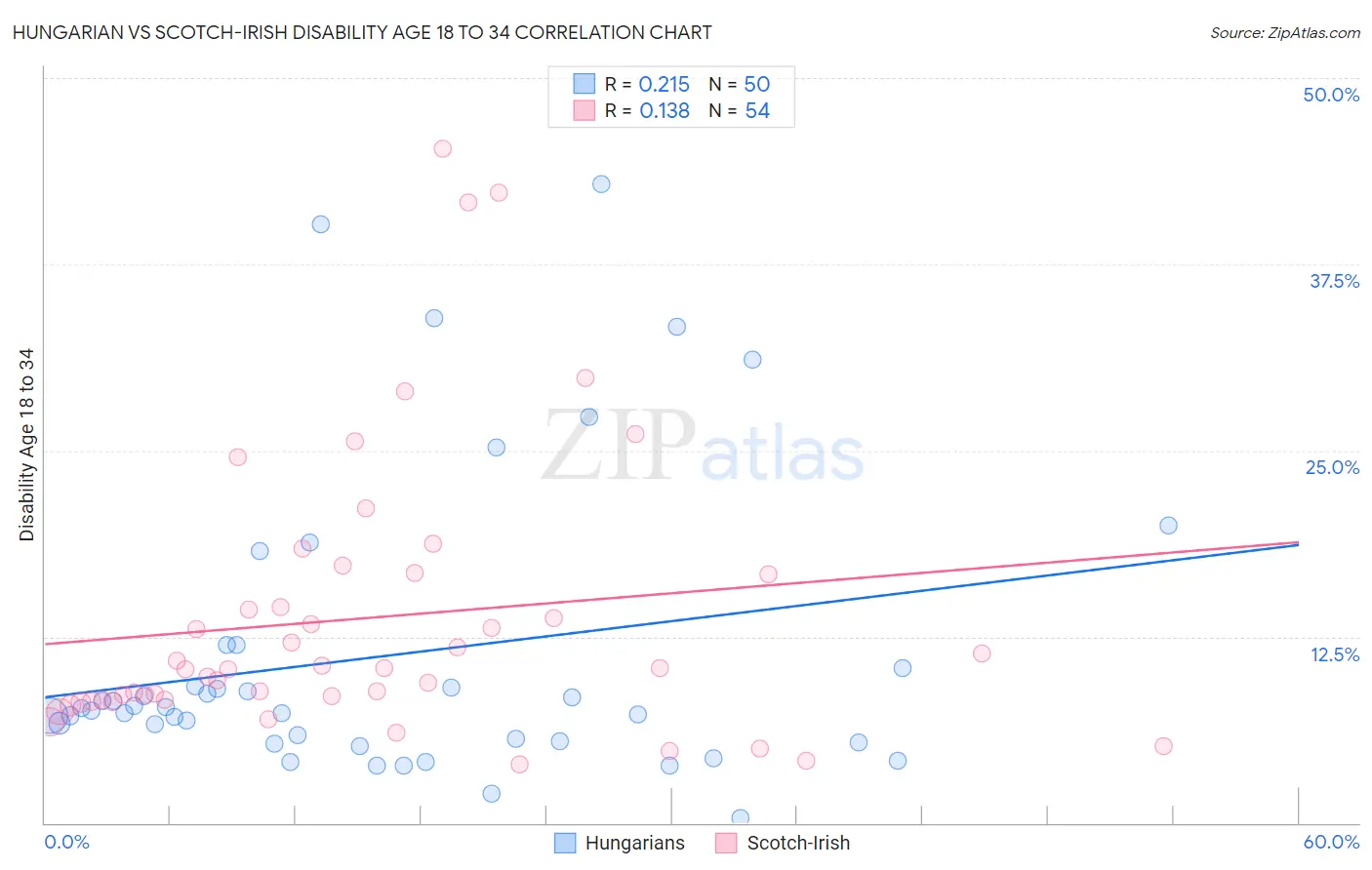 Hungarian vs Scotch-Irish Disability Age 18 to 34