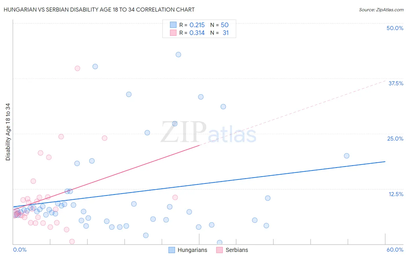 Hungarian vs Serbian Disability Age 18 to 34