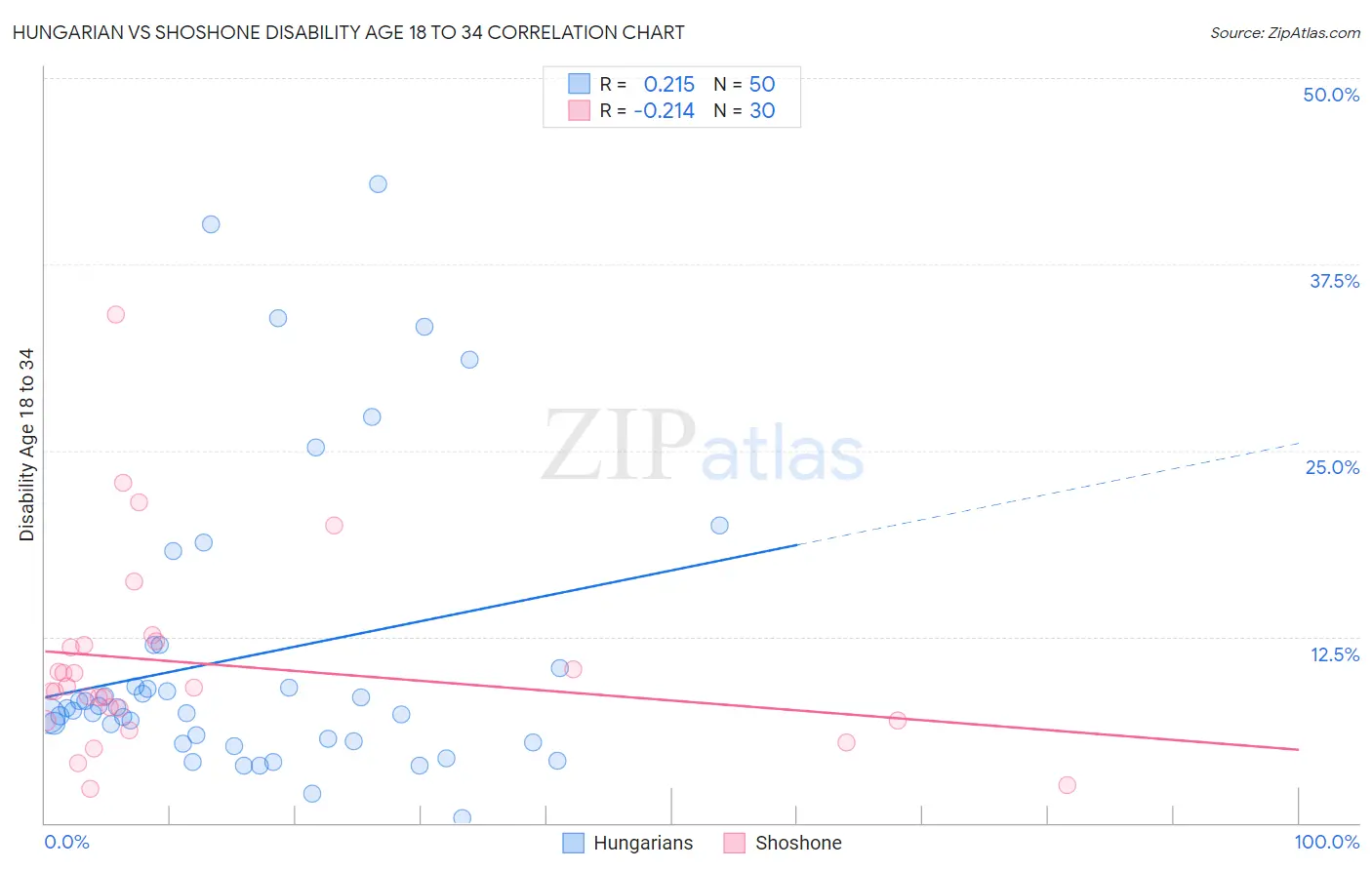 Hungarian vs Shoshone Disability Age 18 to 34