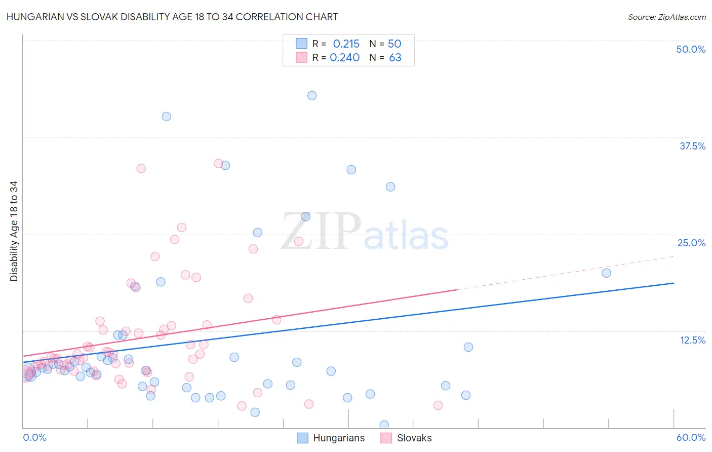 Hungarian vs Slovak Disability Age 18 to 34