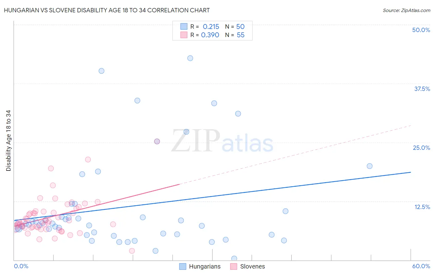 Hungarian vs Slovene Disability Age 18 to 34