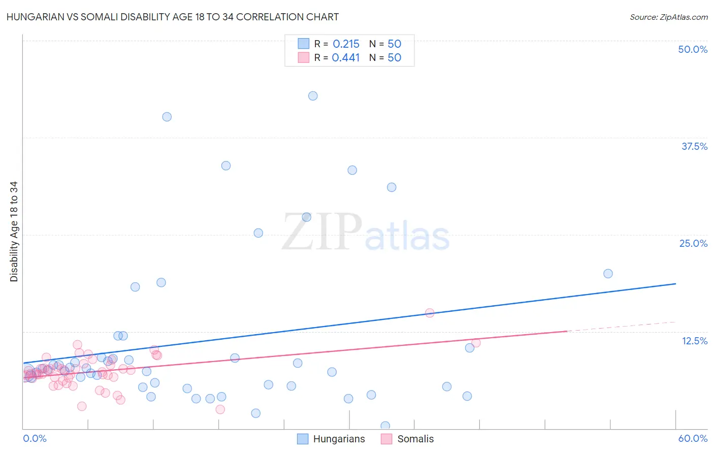 Hungarian vs Somali Disability Age 18 to 34