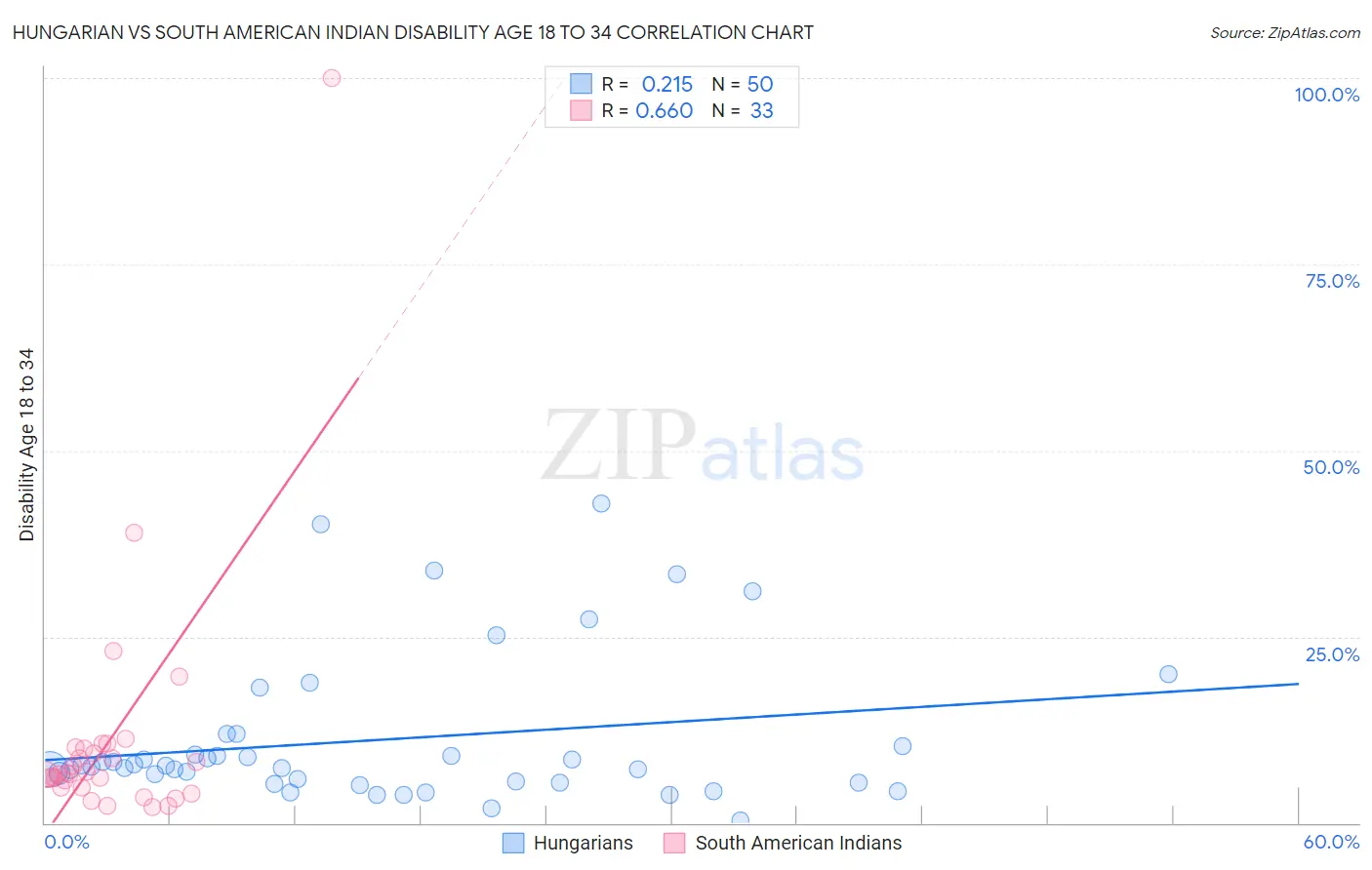 Hungarian vs South American Indian Disability Age 18 to 34