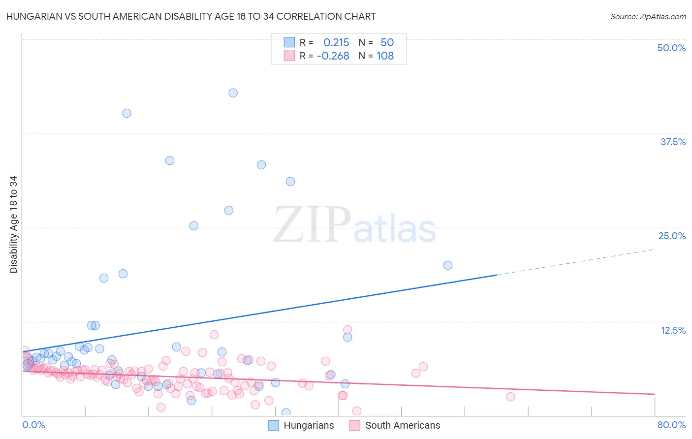 Hungarian vs South American Disability Age 18 to 34