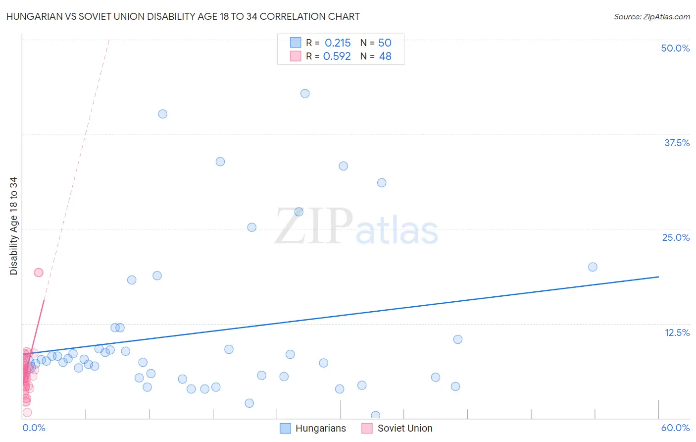 Hungarian vs Soviet Union Disability Age 18 to 34