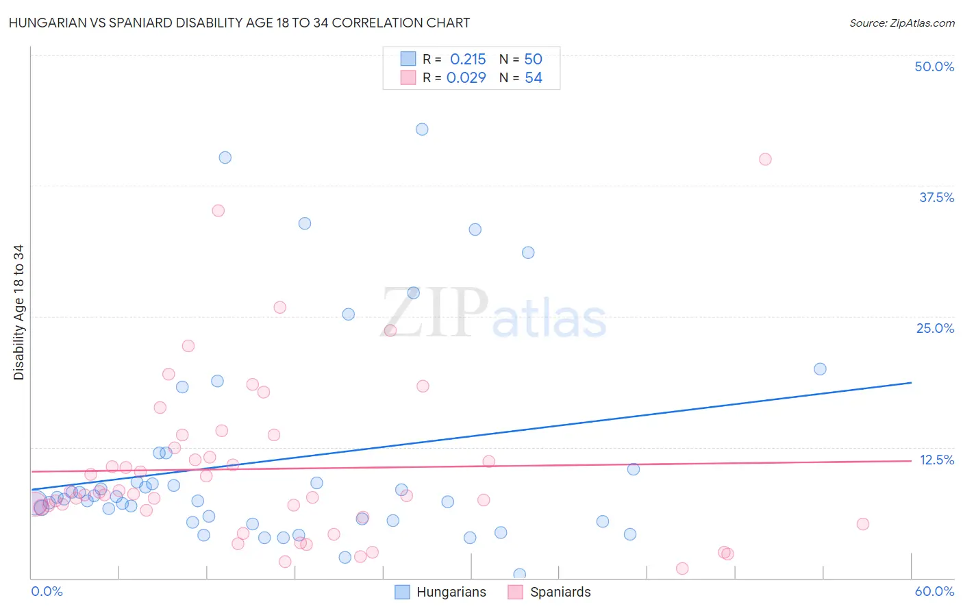 Hungarian vs Spaniard Disability Age 18 to 34