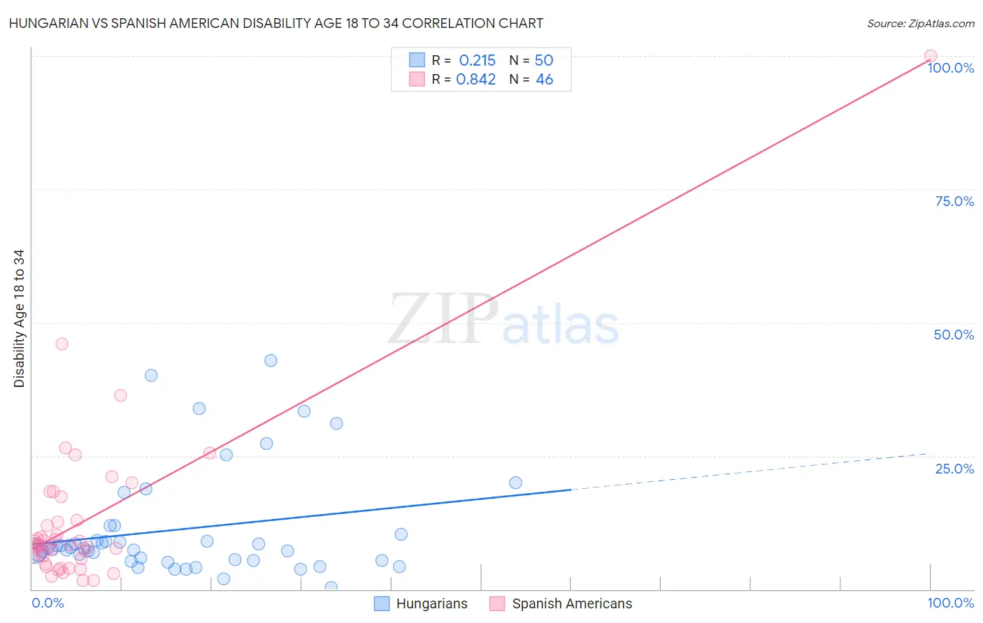 Hungarian vs Spanish American Disability Age 18 to 34