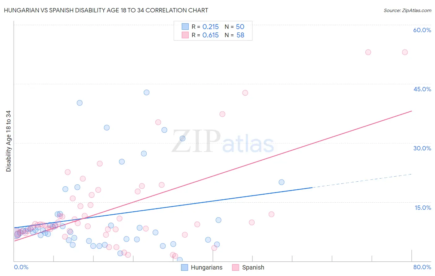 Hungarian vs Spanish Disability Age 18 to 34
