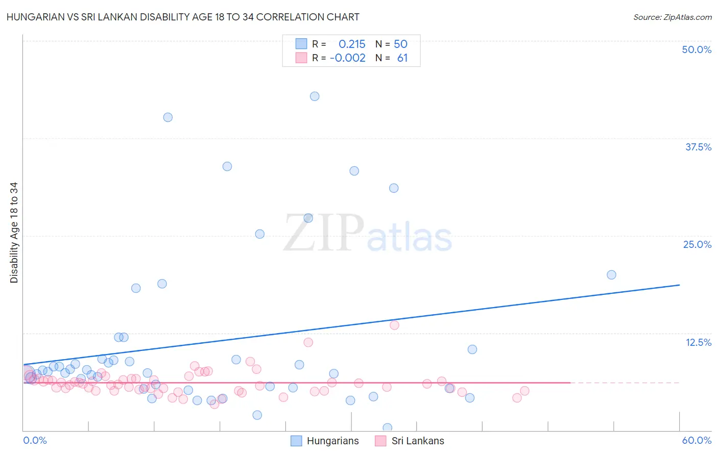 Hungarian vs Sri Lankan Disability Age 18 to 34