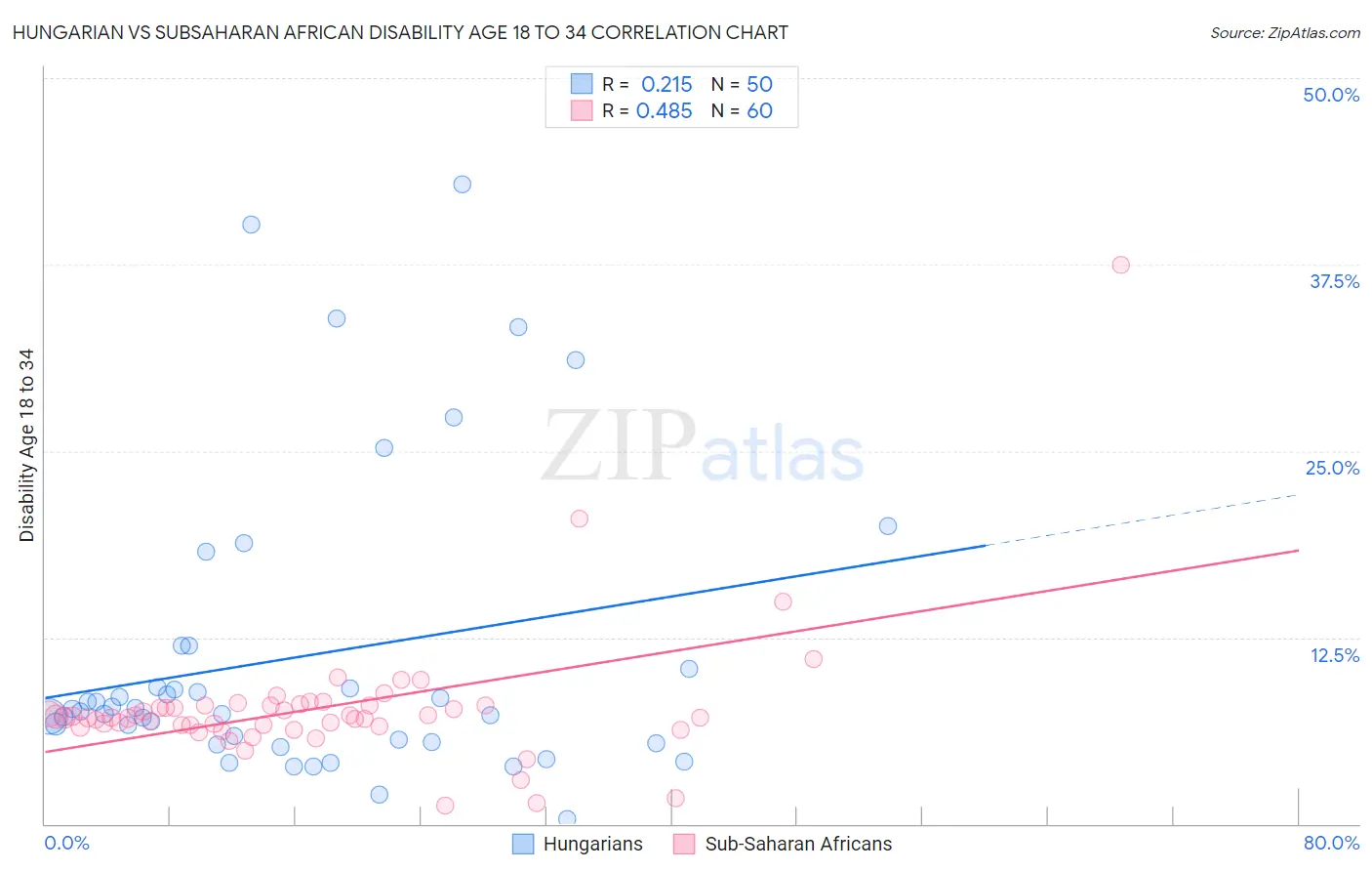 Hungarian vs Subsaharan African Disability Age 18 to 34