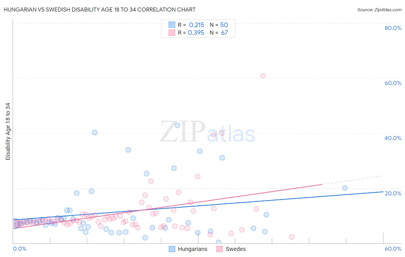 Hungarian vs Swedish Disability Age 18 to 34