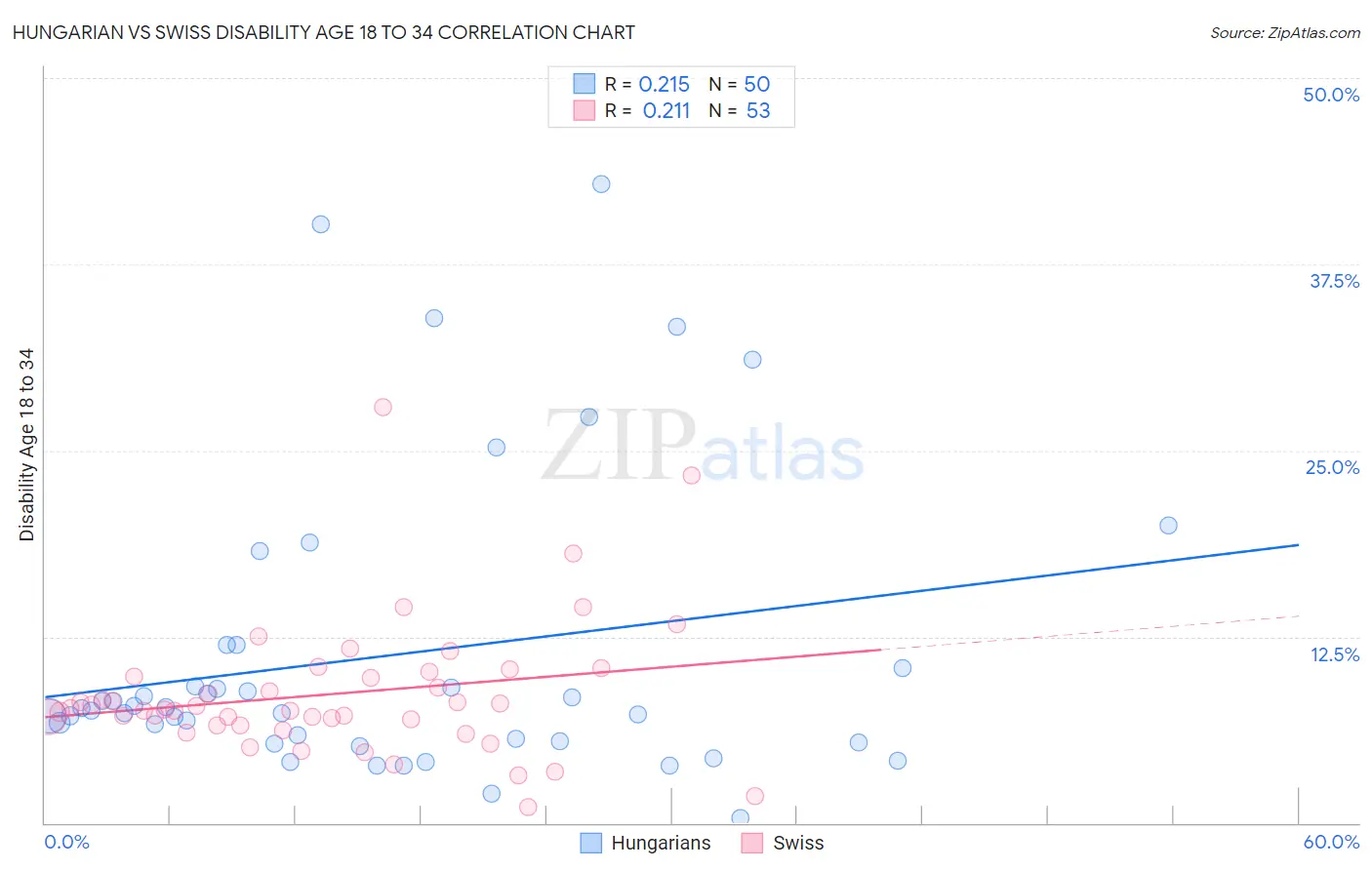 Hungarian vs Swiss Disability Age 18 to 34