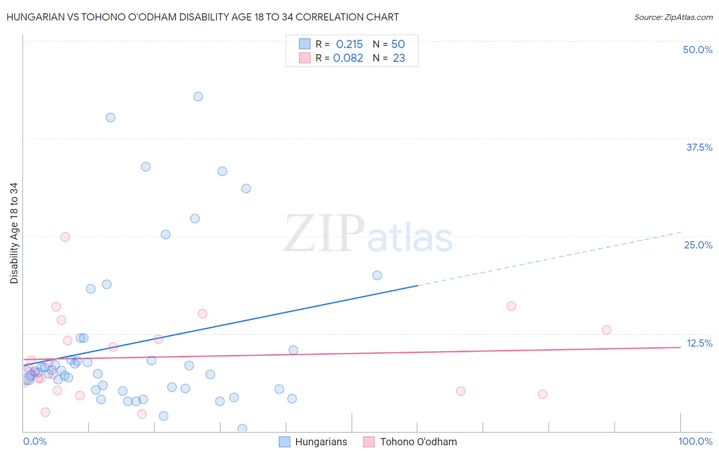 Hungarian vs Tohono O'odham Disability Age 18 to 34