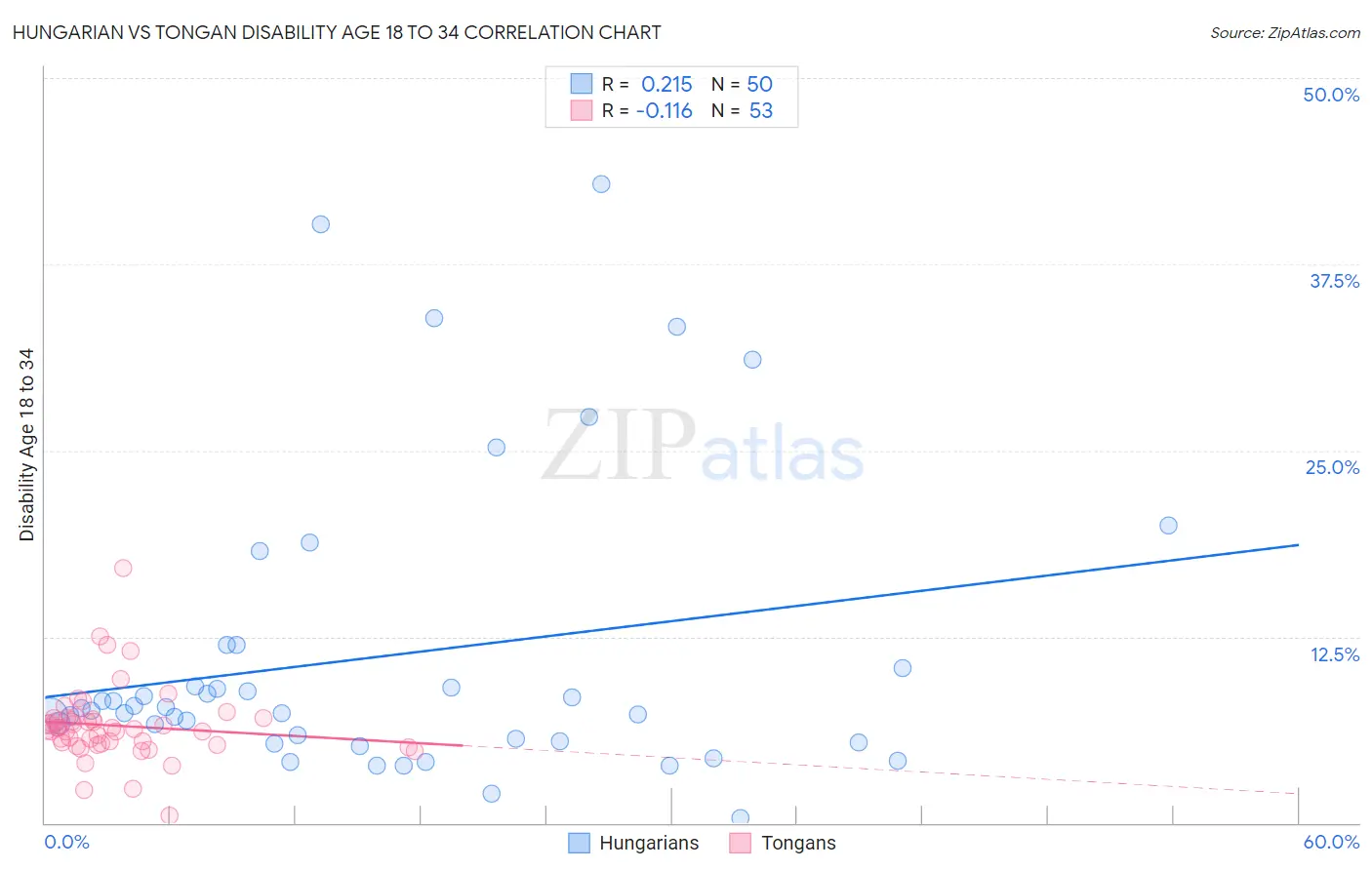 Hungarian vs Tongan Disability Age 18 to 34