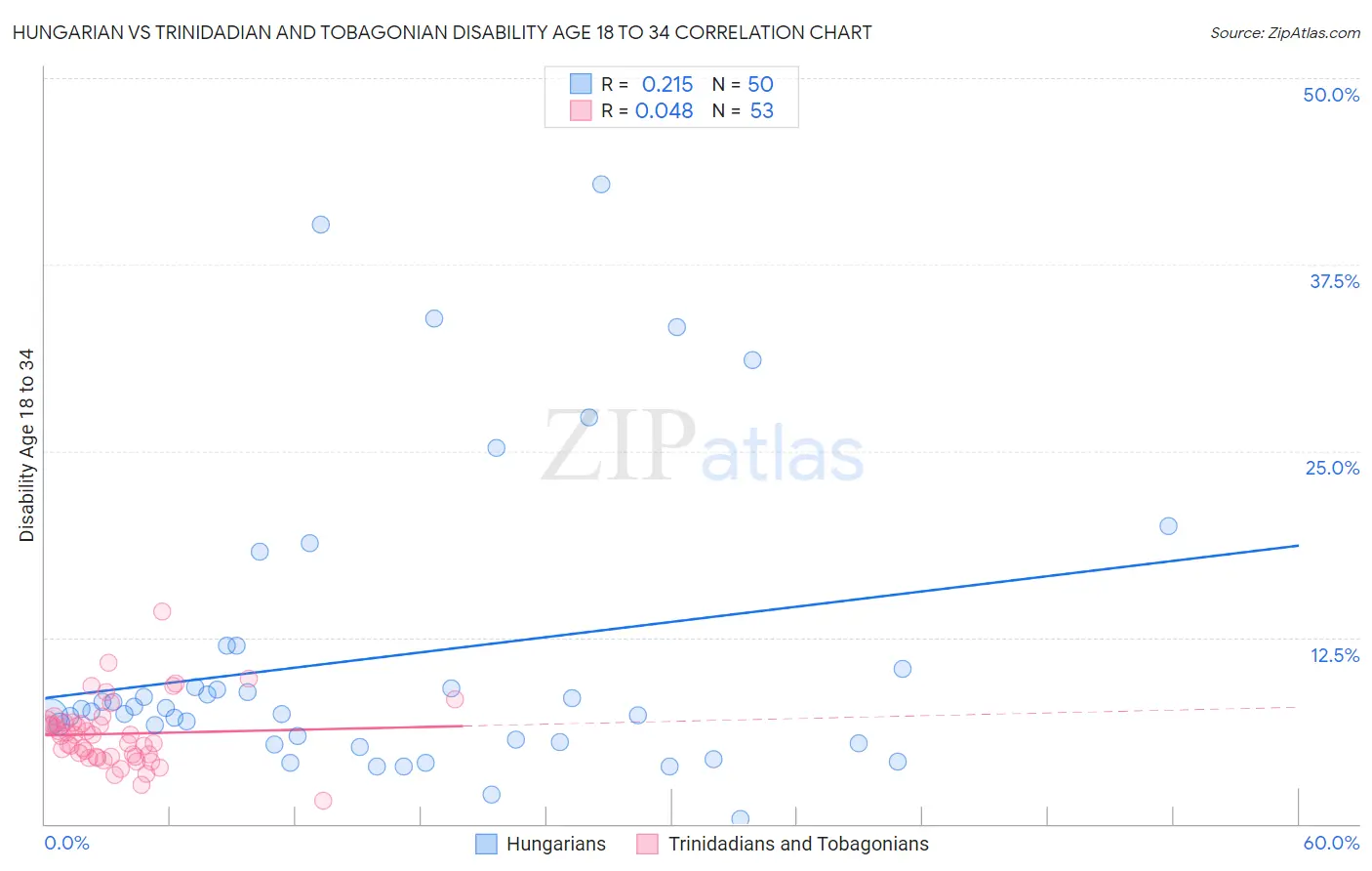 Hungarian vs Trinidadian and Tobagonian Disability Age 18 to 34