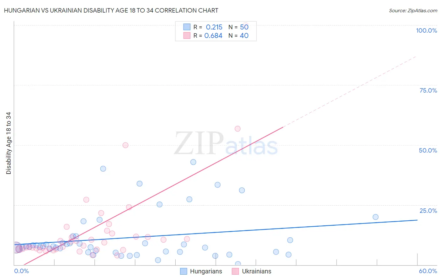 Hungarian vs Ukrainian Disability Age 18 to 34